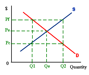 demand and supply curves