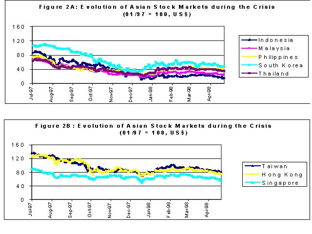 asia stock market crash 1997