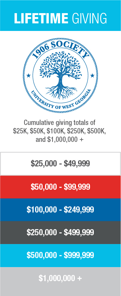 1906 Society lifetime giving levels: Cummulative giving levels of $25k, $50k, $100k, $250k, $500k, and $1,000,000+..