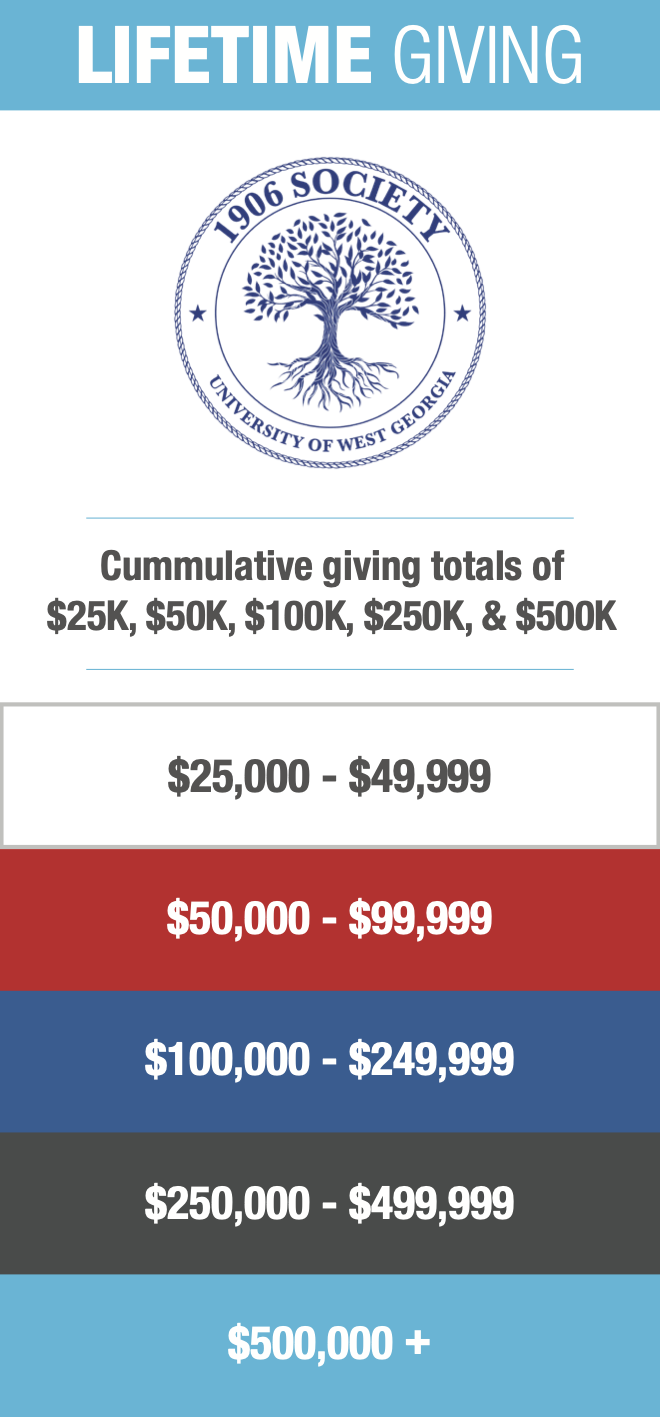 1906 Society lifetime giving levels: Cummulative giving levels of $25k, $50k, $100k, $250k, and $500k.