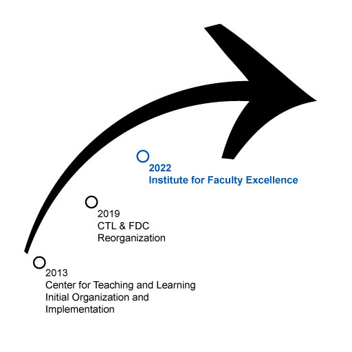 Graphic of an arrow pointing to the right with circles indicating the timeline of the CTL from 2013 to 2019 to 2022