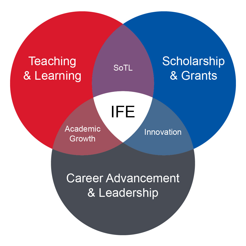Venn diagram presenting the intersection between subunits of the IFE as career and leadership advancement; teaching and learning; and scholarship and grants.