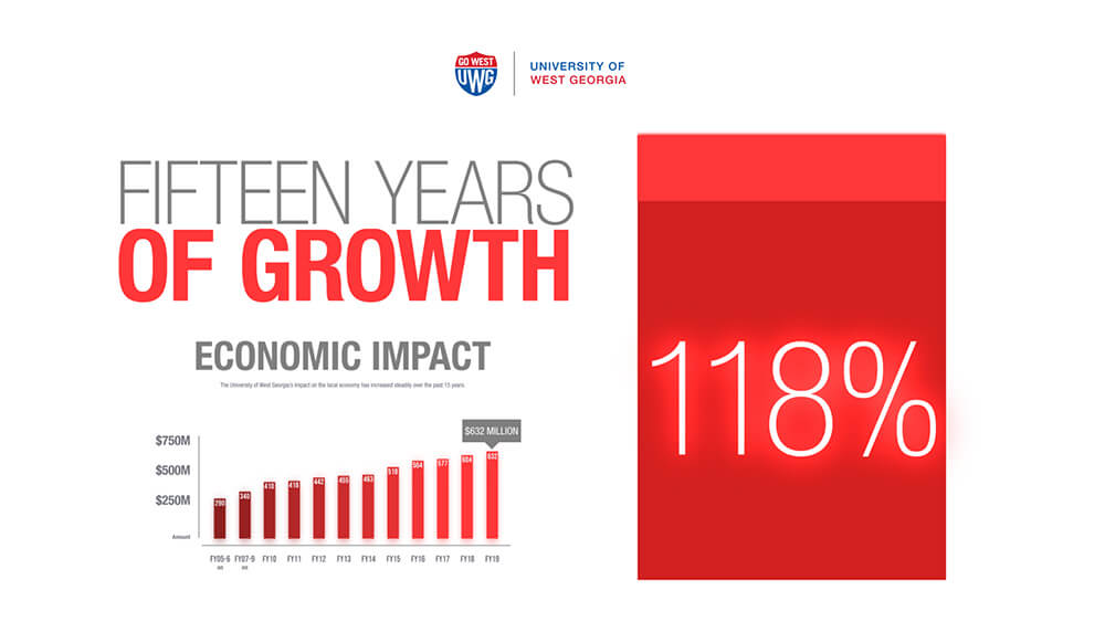 A chart that reads UWG's impact on the local economy has increased 118 percent over the past 15 years