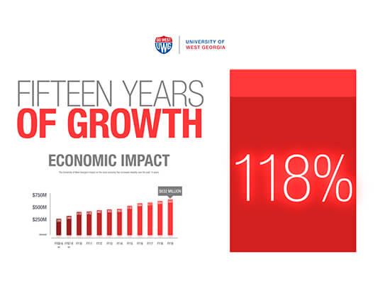 A chart that reads UWG's impact on the local economy has increased 118 percent over the past 15 years to $632M