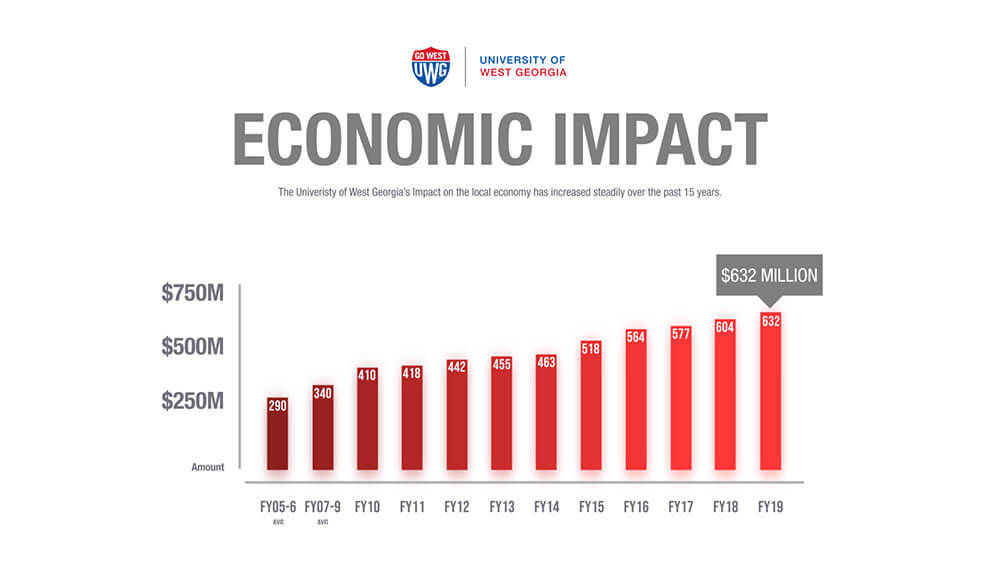 A chart that reads UWG's impact on the local economy has increased over the past 15 years to $632M