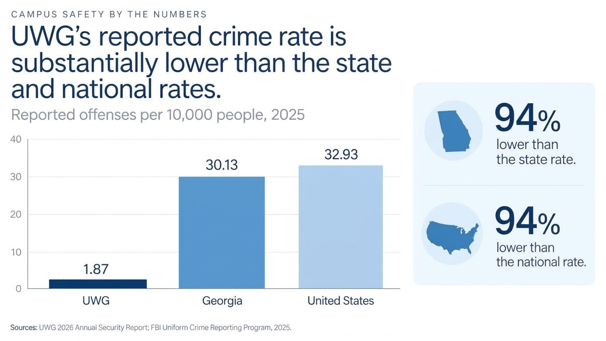 Campus Safety by the Numbers. A bar chart compares reported offenses per 10,000 people in 2025. UWG reports 1.87 offenses per 10,000 students. Georgia reports 30.13 offenses per 10,000 residents, and the United States reports 32.93 offenses per 10,000 residents. A callout panel emphasizes that UWG's reported crime rate is 94% lower than both the state and national rates. Sources cited are the UWG 2026 Annual Security Report and the FBI Uniform Crime Reporting Program, 2025.