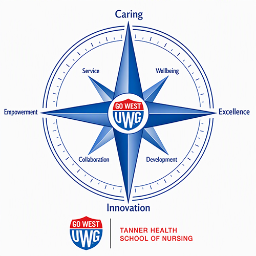 Compass showing Go West UWG in the center with Caring, Excellence, InnovationEmpowerment words around the outside and service, wellbeing, collaboration, development along the inside.