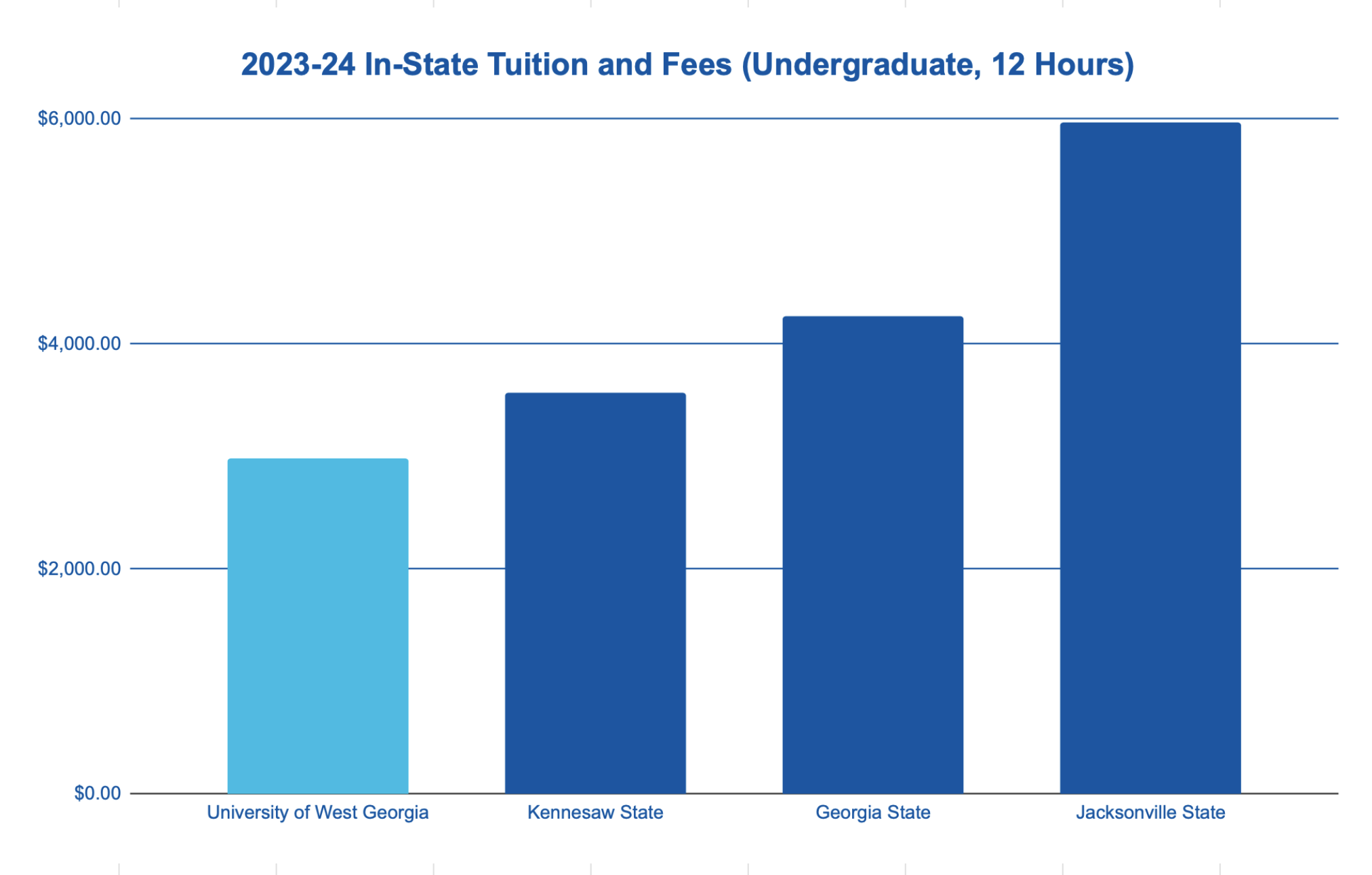 Chart displaying the 2022-2023 cost of in-state tuition for 12 credit hours for comparable universities. From least expensive to most expensive: University of West Georgia, Kennesaw State University, Georgia State University, and Jacksonville State University.