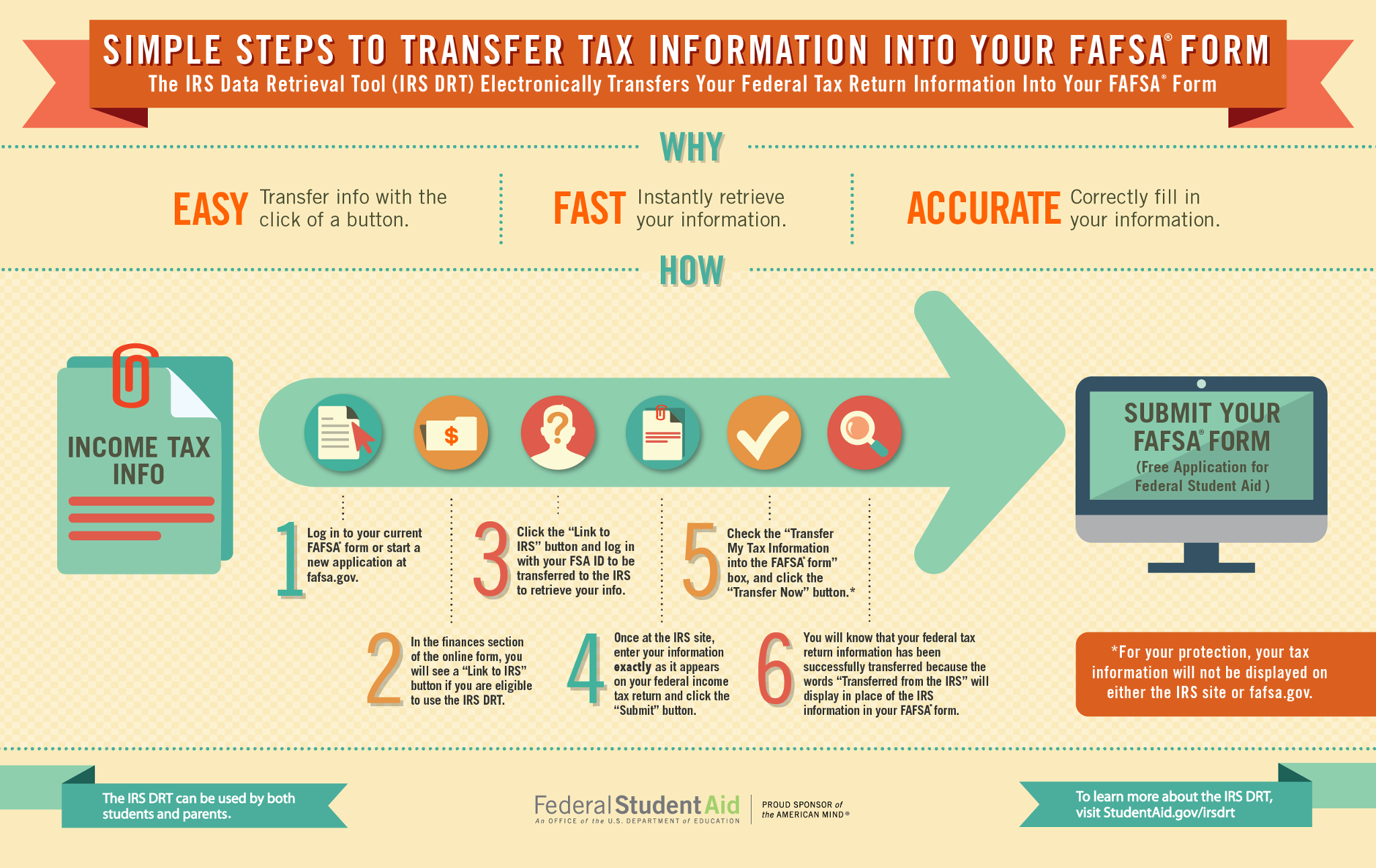 Infographic containing the six steps for IRS Data Retreival Tool