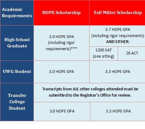 Hope Scholarship Chart