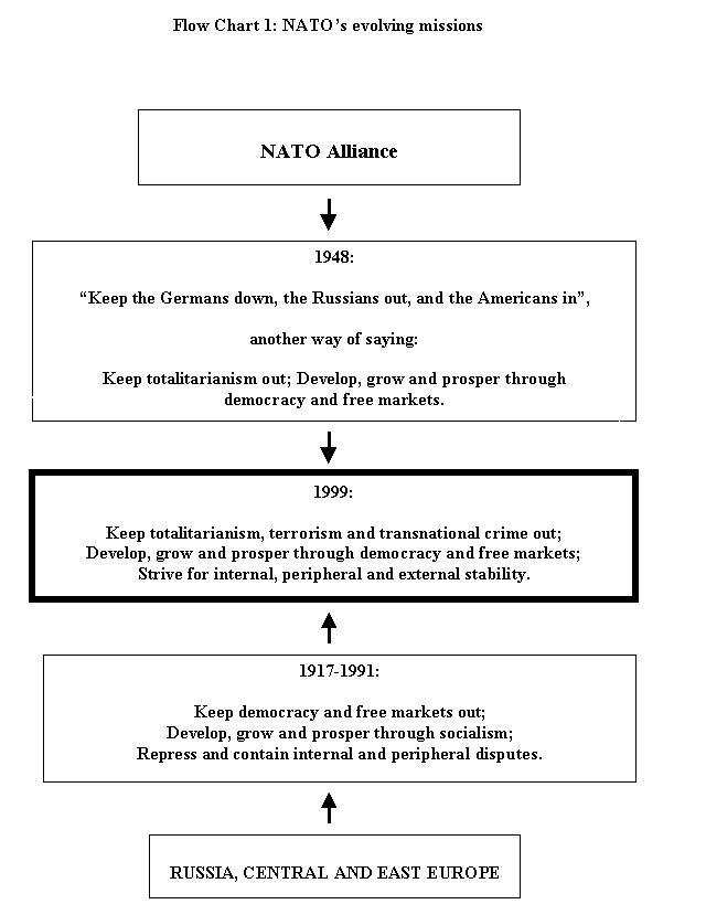 Nato Structure Chart