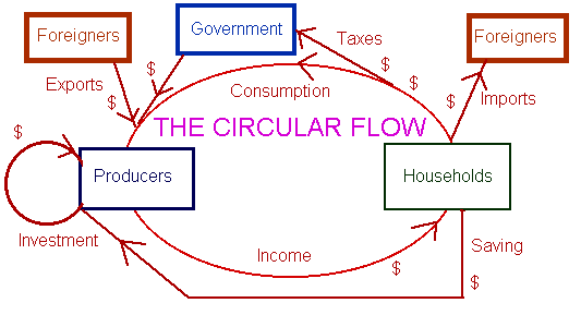 circular flow